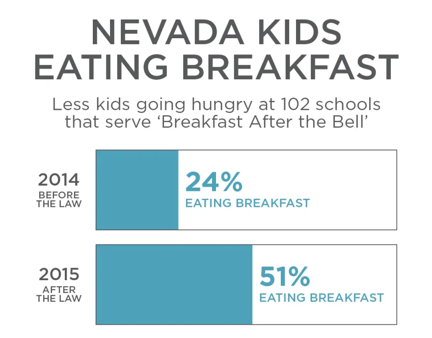 New Law Leads to More Kids Eating School Breakfast in Nevada