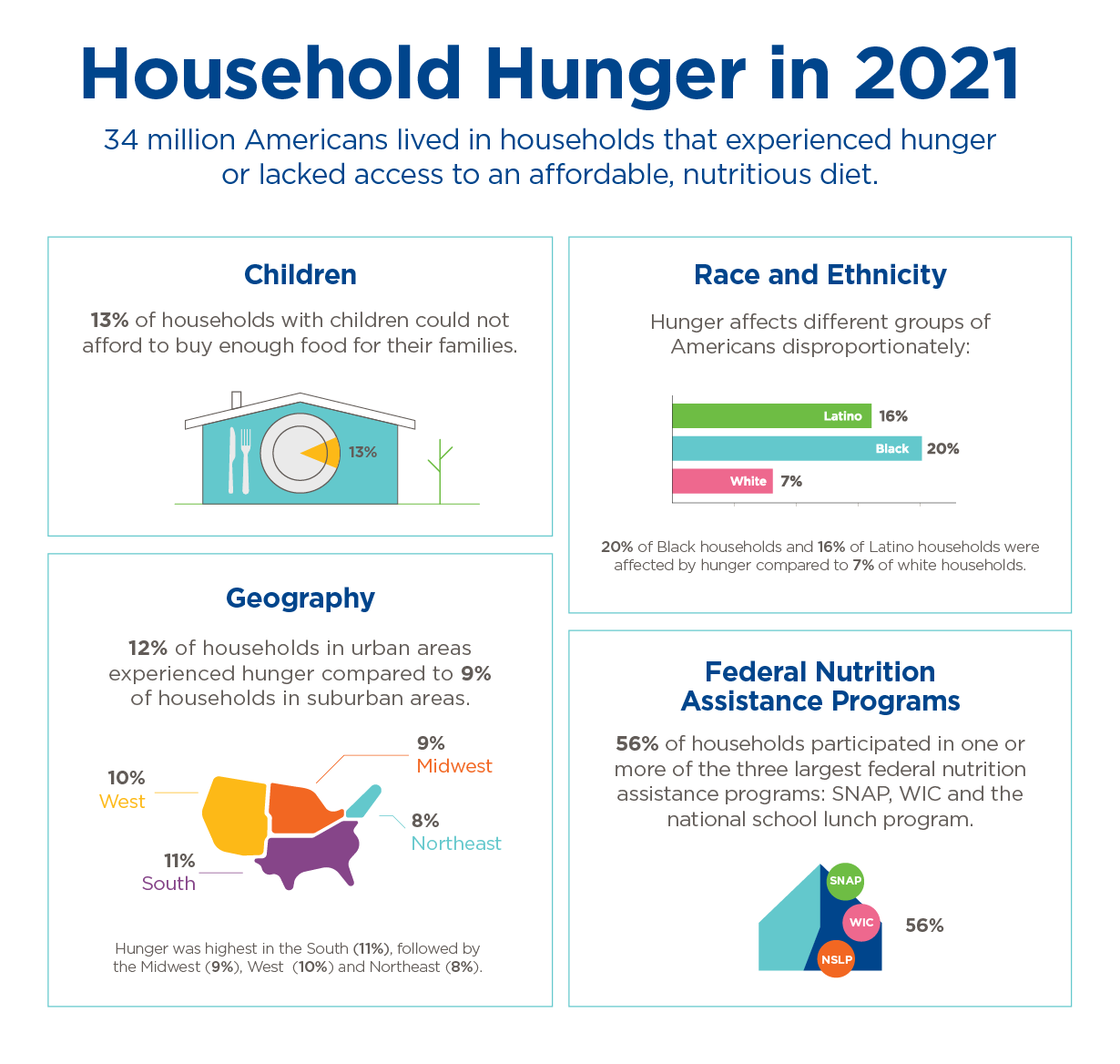 Household Hunger in 2021 Infographic: 34 million Americans lived in households that experienced hunger or lacked access to an affordable, nutritious diet.