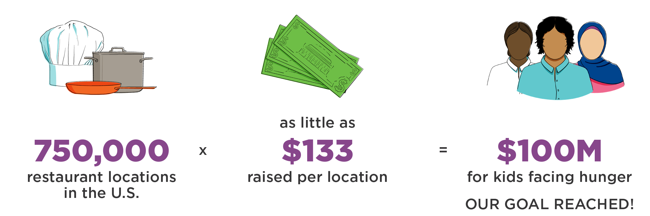 $133 per restaurant x 750,000 restaurant locations = $100M for kids facing hunger