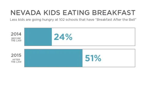 [CASE STUDY] New Law Leads to More Kids Eating School Breakfast in Nevada 